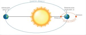 A diagram explains how perihelion position impacts king tides.